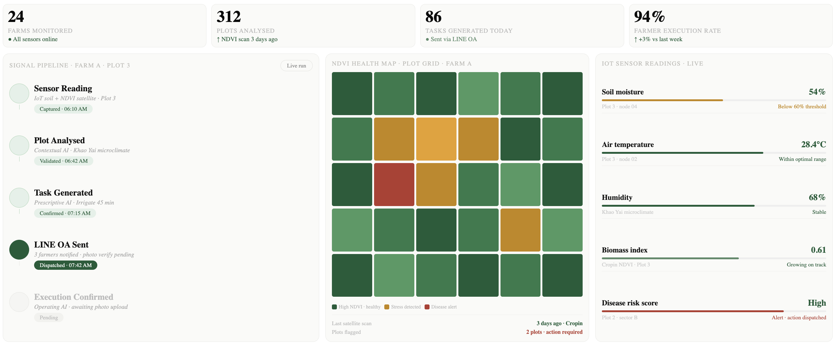 Farmer execution via LINE OA